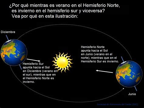 solstício de verão no hemisfério norte